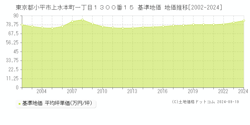 東京都小平市上水本町一丁目１３００番１５ 基準地価 地価推移[2002-2024]