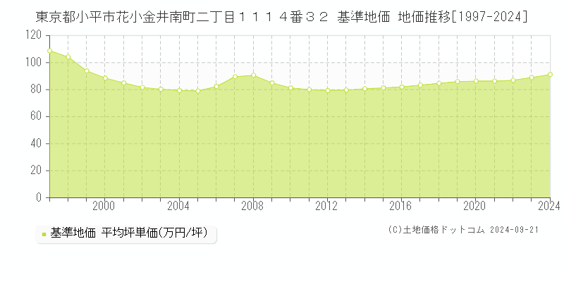 東京都小平市花小金井南町二丁目１１１４番３２ 基準地価 地価推移[1997-2024]