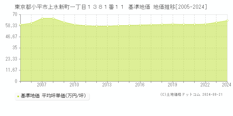 東京都小平市上水新町一丁目１３８１番１１ 基準地価 地価推移[2005-2024]