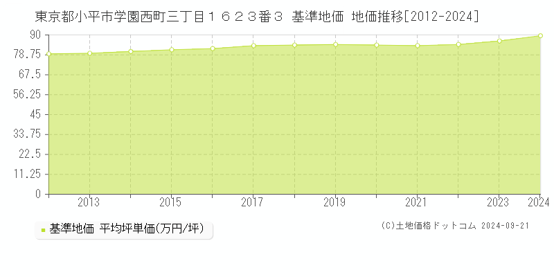 東京都小平市学園西町三丁目１６２３番３ 基準地価 地価推移[2012-2024]