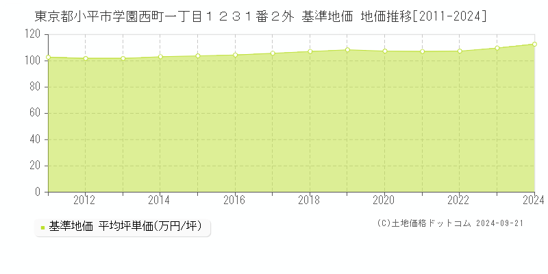 東京都小平市学園西町一丁目１２３１番２外 基準地価 地価推移[2011-2024]