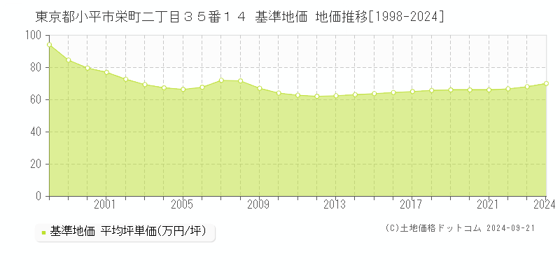 東京都小平市栄町二丁目３５番１４ 基準地価 地価推移[1998-2024]