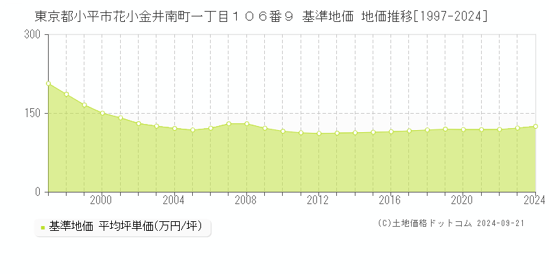 東京都小平市花小金井南町一丁目１０６番９ 基準地価 地価推移[1997-2024]