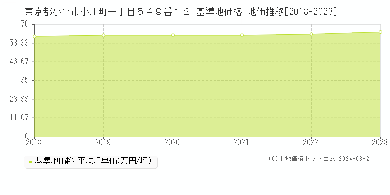 東京都小平市小川町一丁目５４９番１２ 基準地価格 地価推移[2018-2023]