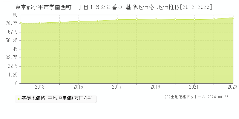 東京都小平市学園西町三丁目１６２３番３ 基準地価格 地価推移[2012-2023]