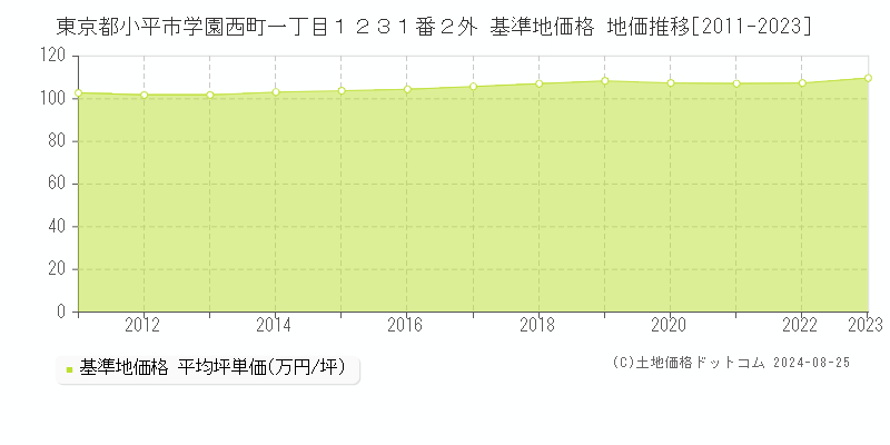 東京都小平市学園西町一丁目１２３１番２外 基準地価格 地価推移[2011-2023]