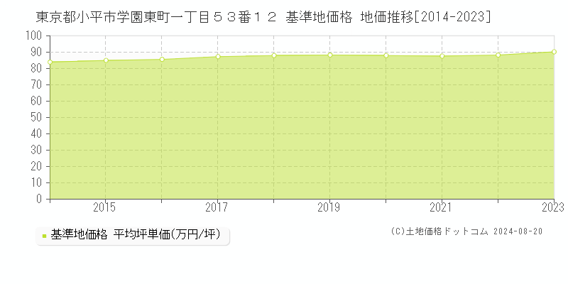 東京都小平市学園東町一丁目５３番１２ 基準地価格 地価推移[2014-2023]