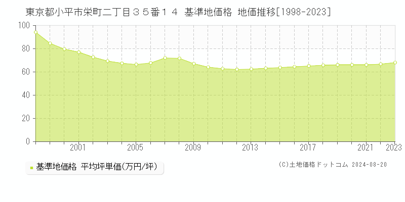 東京都小平市栄町二丁目３５番１４ 基準地価格 地価推移[1998-2023]