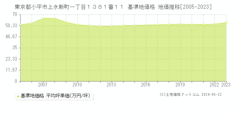 東京都小平市上水新町一丁目１３８１番１１ 基準地価格 地価推移[2005-2023]