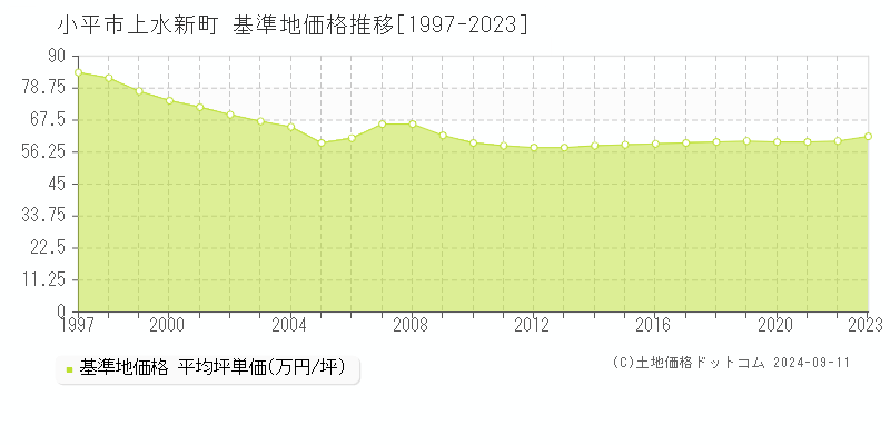 上水新町(小平市)の基準地価推移グラフ(坪単価)[1997-2024年]