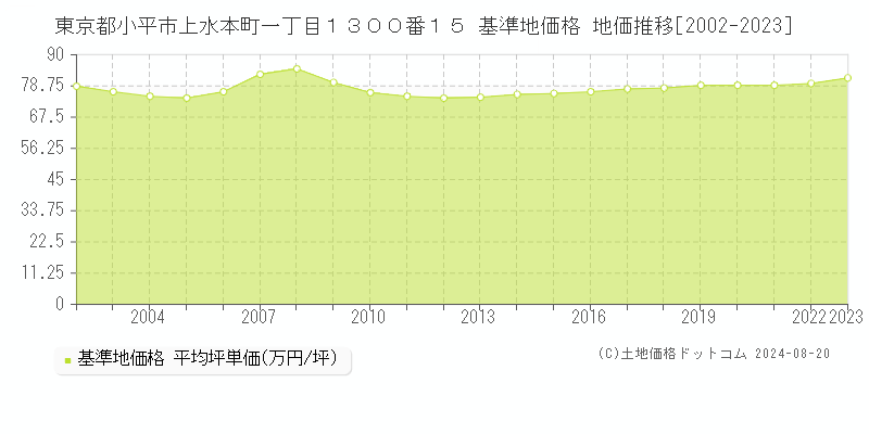 東京都小平市上水本町一丁目１３００番１５ 基準地価格 地価推移[2002-2023]