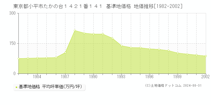 東京都小平市たかの台１４２１番１４１ 基準地価格 地価推移[1982-2002]