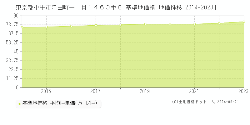 東京都小平市津田町一丁目１４６０番８ 基準地価格 地価推移[2014-2023]