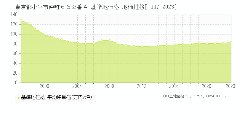 東京都小平市仲町６５２番４ 基準地価格 地価推移[1997-2023]