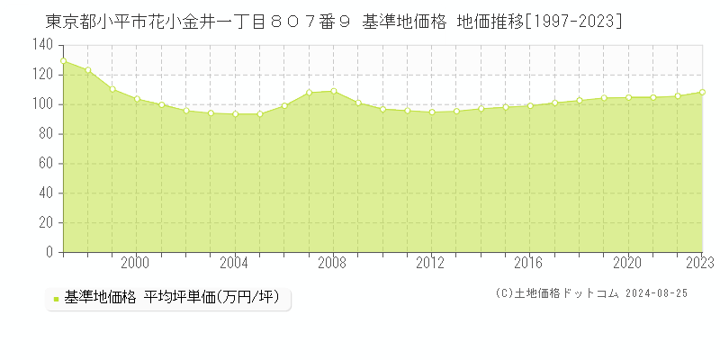 東京都小平市花小金井一丁目８０７番９ 基準地価格 地価推移[1997-2023]