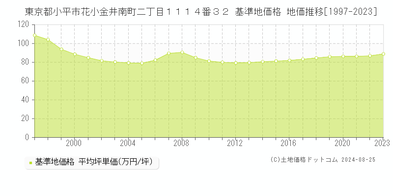 東京都小平市花小金井南町二丁目１１１４番３２ 基準地価格 地価推移[1997-2023]