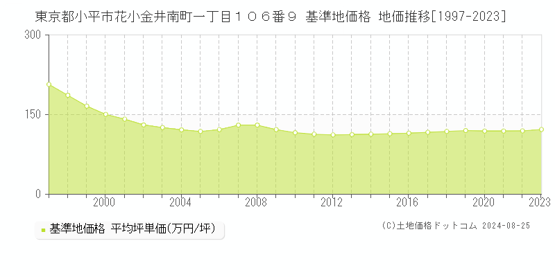 東京都小平市花小金井南町一丁目１０６番９ 基準地価格 地価推移[1997-2023]