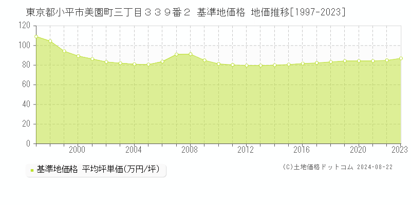 東京都小平市美園町三丁目３３９番２ 基準地価格 地価推移[1997-2023]