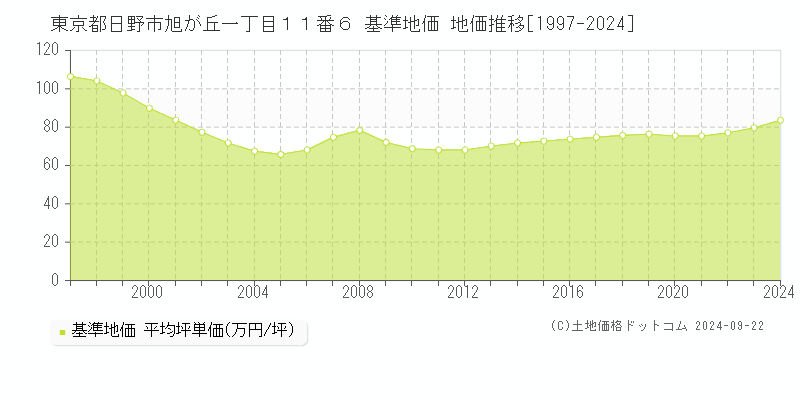 東京都日野市旭が丘一丁目１１番６ 基準地価 地価推移[1997-2024]