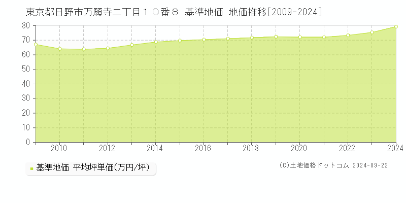 東京都日野市万願寺二丁目１０番８ 基準地価 地価推移[2009-2024]