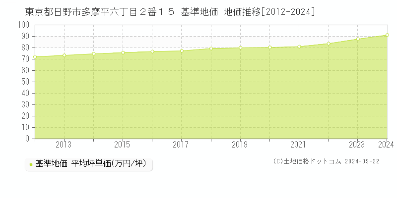 東京都日野市多摩平六丁目２番１５ 基準地価 地価推移[2012-2024]