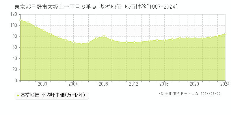 東京都日野市大坂上一丁目６番９ 基準地価 地価推移[1997-2024]