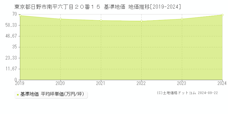 東京都日野市南平六丁目２０番１５ 基準地価 地価推移[2019-2024]