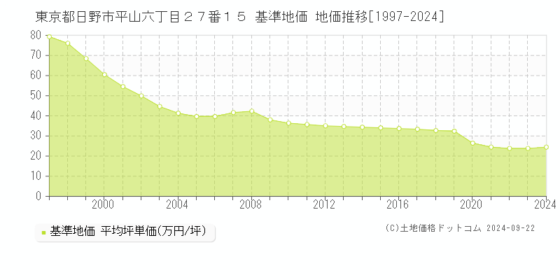 東京都日野市平山六丁目２７番１５ 基準地価 地価推移[1997-2024]