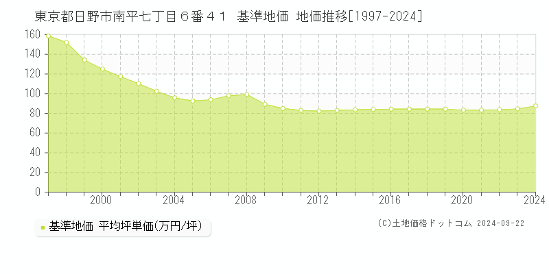 東京都日野市南平七丁目６番４１ 基準地価 地価推移[1997-2024]