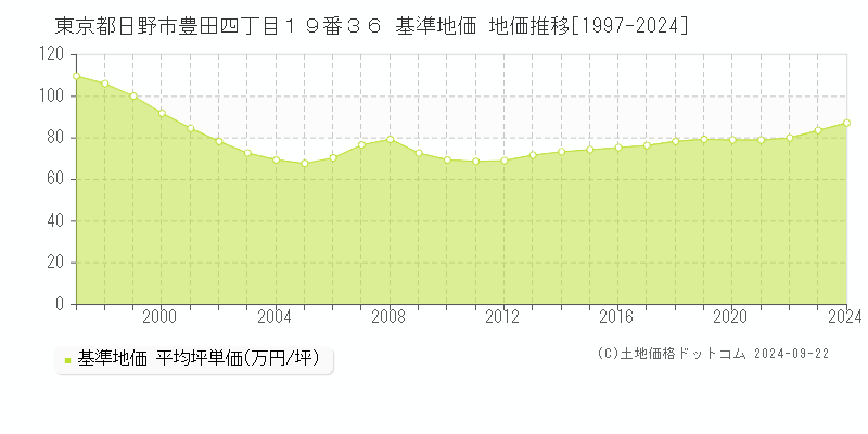 東京都日野市豊田四丁目１９番３６ 基準地価 地価推移[1997-2024]