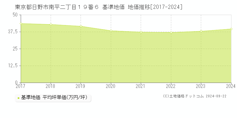 東京都日野市南平二丁目１９番６ 基準地価 地価推移[2017-2024]