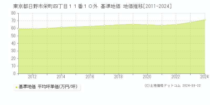 東京都日野市栄町四丁目１１番１０外 基準地価 地価推移[2011-2024]