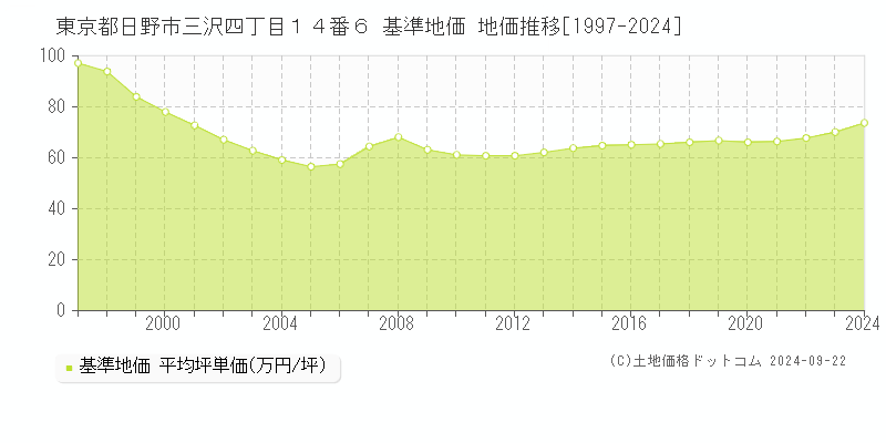 東京都日野市三沢四丁目１４番６ 基準地価 地価推移[1997-2024]