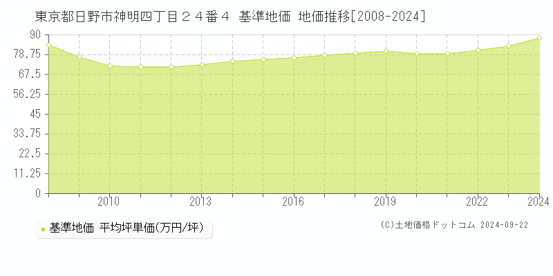 東京都日野市神明四丁目２４番４ 基準地価 地価推移[2008-2024]