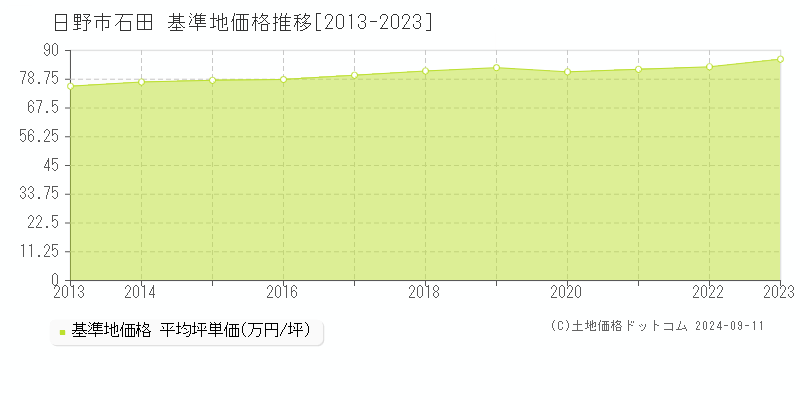 石田(日野市)の基準地価格推移グラフ(坪単価)[2013-2023年]