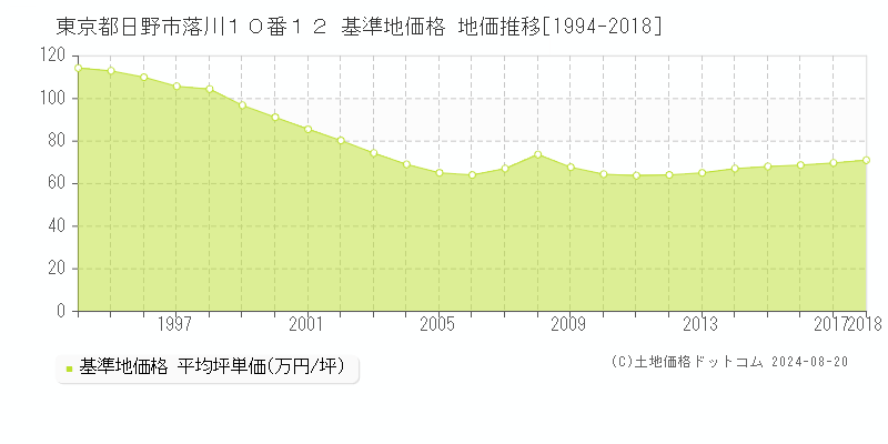 東京都日野市落川１０番１２ 基準地価 地価推移[1994-2018]