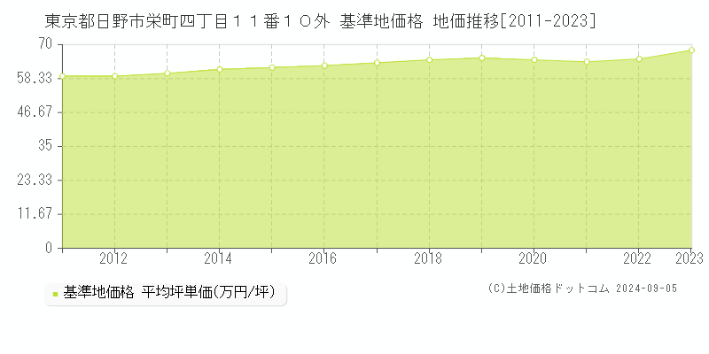 東京都日野市栄町四丁目１１番１０外 基準地価 地価推移[2011-2024]