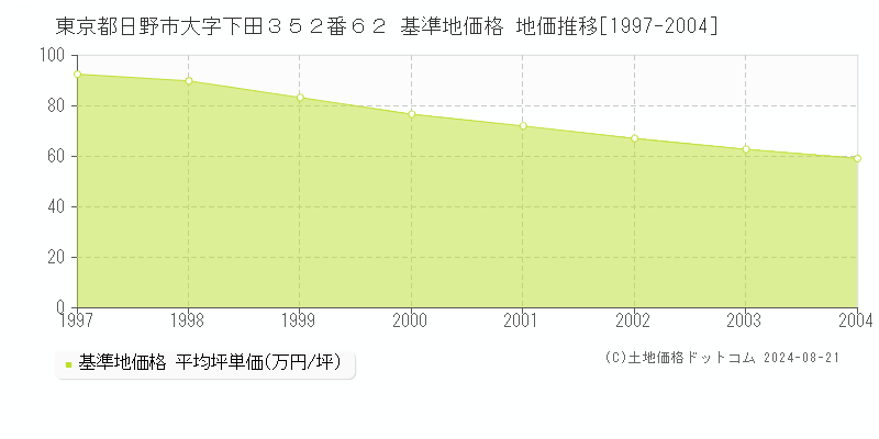 東京都日野市大字下田３５２番６２ 基準地価格 地価推移[1997-2004]