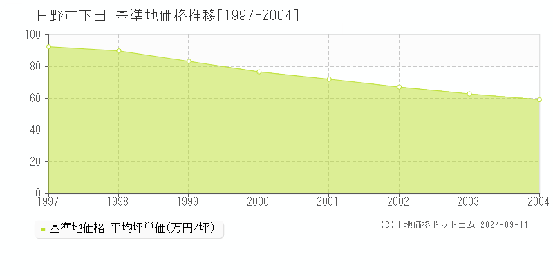 下田(日野市)の基準地価推移グラフ(坪単価)[1997-2004年]