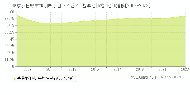 東京都日野市神明四丁目２４番４ 基準地価格 地価推移[2008-2023]