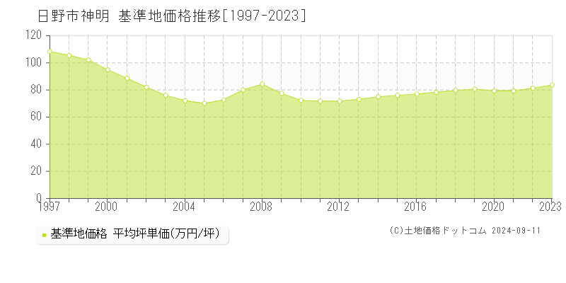 神明(日野市)の基準地価格推移グラフ(坪単価)[1997-2023年]