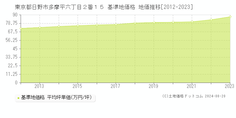 東京都日野市多摩平六丁目２番１５ 基準地価格 地価推移[2012-2023]