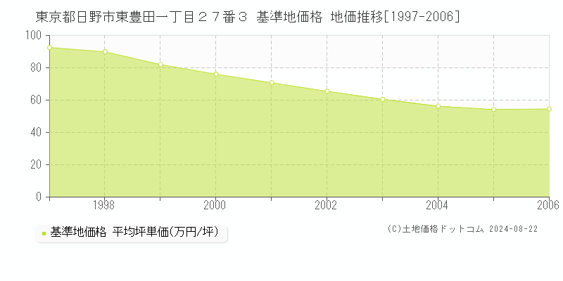 東京都日野市東豊田一丁目２７番３ 基準地価格 地価推移[1997-2006]