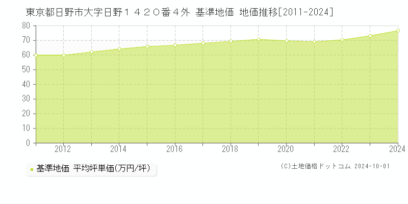 東京都日野市大字日野１４２０番４外 基準地価 地価推移[2011-2024]