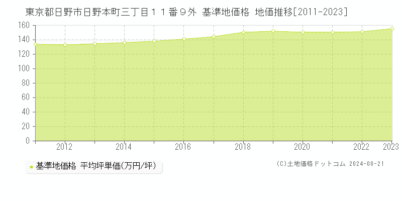 東京都日野市日野本町三丁目１１番９外 基準地価格 地価推移[2011-2023]