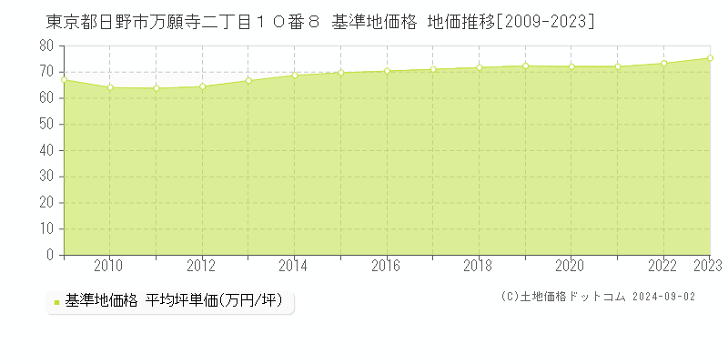 東京都日野市万願寺二丁目１０番８ 基準地価 地価推移[2009-2024]