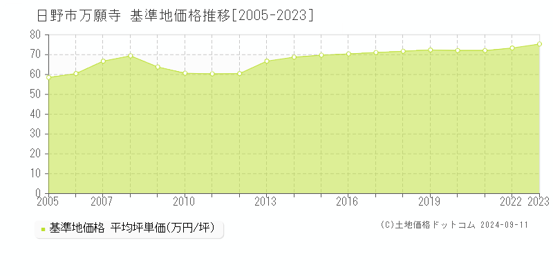 万願寺(日野市)の基準地価推移グラフ(坪単価)[2005-2024年]