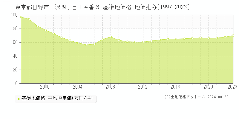 東京都日野市三沢四丁目１４番６ 基準地価 地価推移[1997-2024]