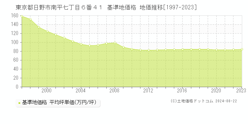 東京都日野市南平七丁目６番４１ 基準地価 地価推移[1997-2024]