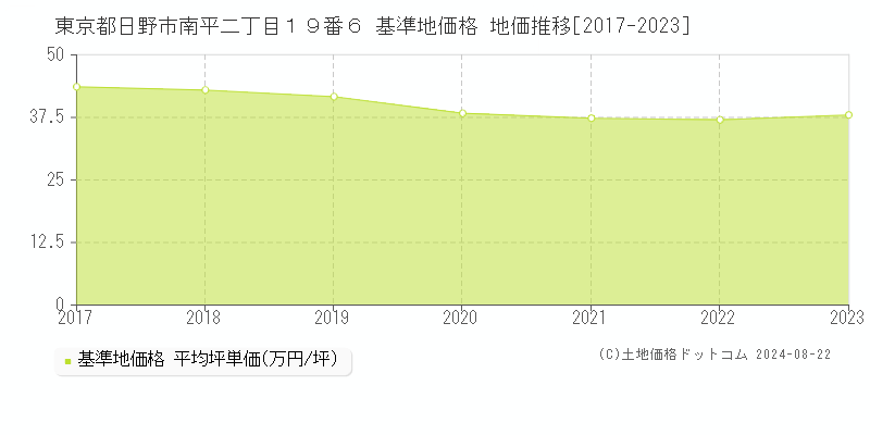 東京都日野市南平二丁目１９番６ 基準地価格 地価推移[2017-2023]